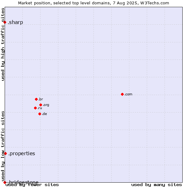 Market position of .properties (Properties) vs. .sharp (Sharp brand) vs. .bridgestone (Bridgestone brand)