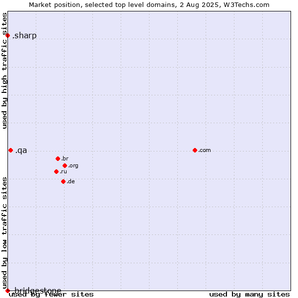 Market position of .qa (Qatar) vs. .sharp (Sharp brand) vs. .bridgestone (Bridgestone brand)