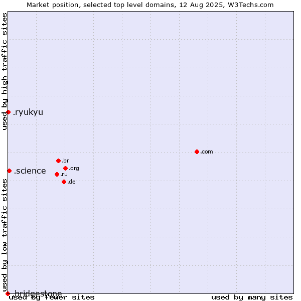 Market position of .science (Science) vs. .ryukyu (Ryukyu, region of Okinawa, Japan) vs. .bridgestone (Bridgestone brand)