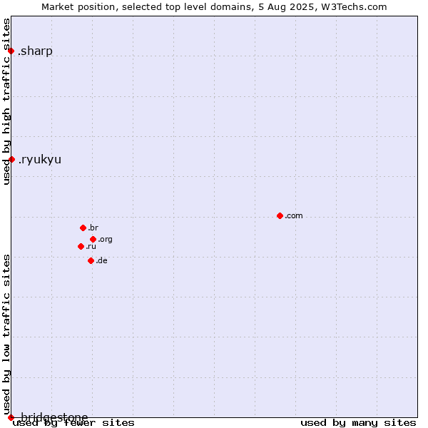 Market position of .ryukyu (Ryukyu, region of Okinawa, Japan) vs. .sharp (Sharp brand) vs. .bridgestone (Bridgestone brand)