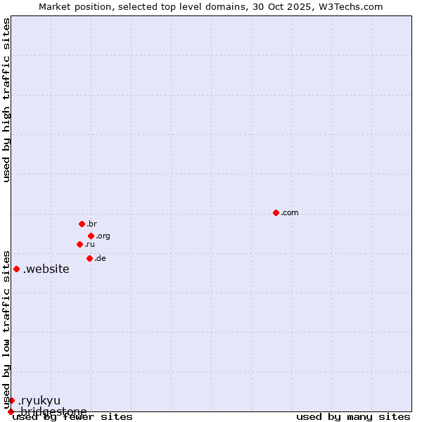 Market position of .website (Website) vs. .ryukyu (Ryukyu, region of Okinawa, Japan) vs. .bridgestone (Bridgestone brand)