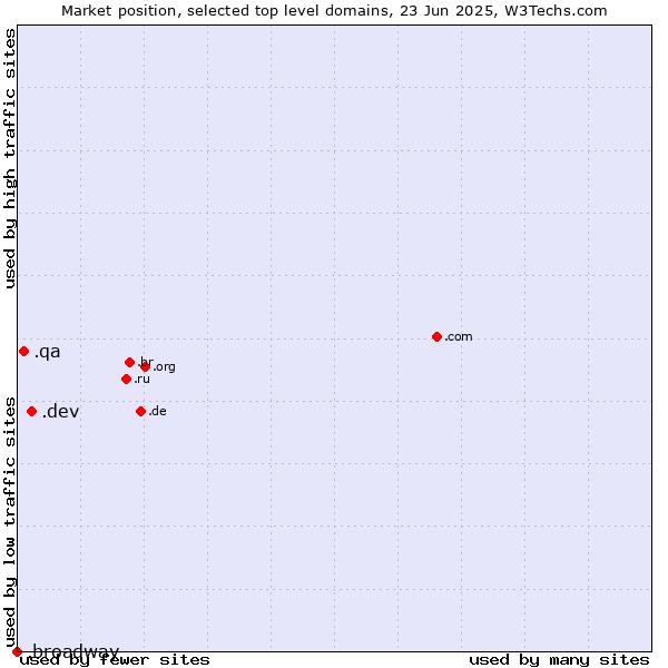 Market position of .dev (Dev, projects in development) vs. .qa (Qatar) vs. .broadway (Celebrate Broadway brand)