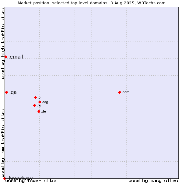 Market position of .qa (Qatar) vs. .email (Email) vs. .broadway (Celebrate Broadway brand)