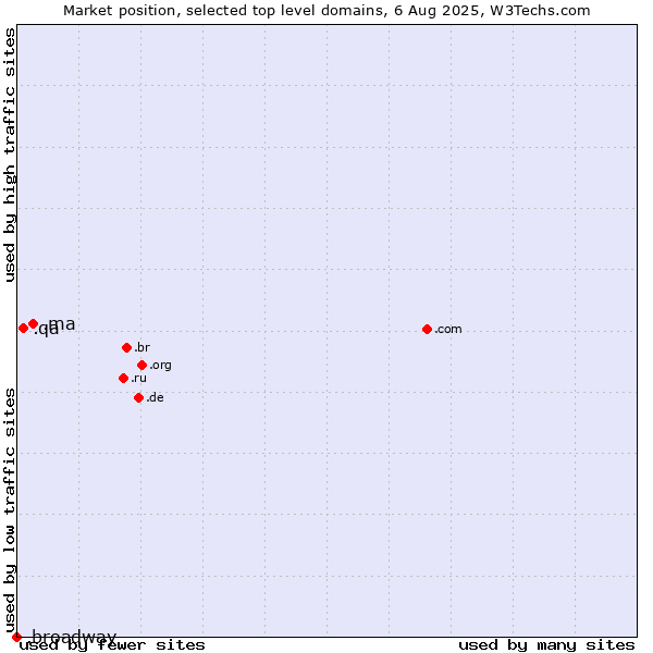 Market position of .ma (Morocco) vs. .qa (Qatar) vs. .broadway (Celebrate Broadway brand)