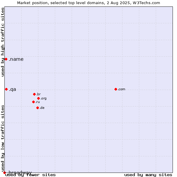 Market position of .qa (Qatar) vs. .name (Individuals) vs. .broadway (Celebrate Broadway brand)