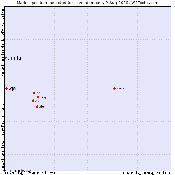 Market position of .qa (Qatar) vs. .ninja (Ninja) vs. .broadway (Celebrate Broadway brand)