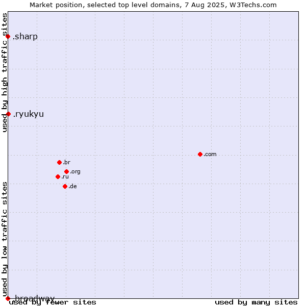 Market position of .ryukyu (Ryukyu, region of Okinawa, Japan) vs. .sharp (Sharp brand) vs. .broadway (Celebrate Broadway brand)