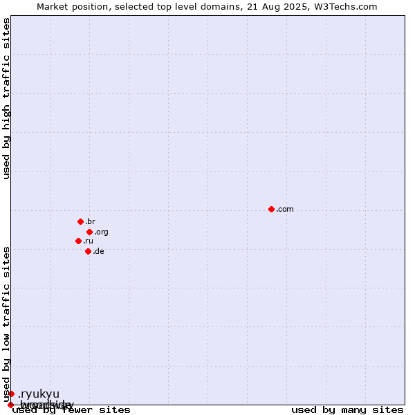 Market position of .ryukyu (Ryukyu, region of Okinawa, Japan) vs. .broadway (Celebrate Broadway brand) vs. .woodside (Woodside Petroleum brand)