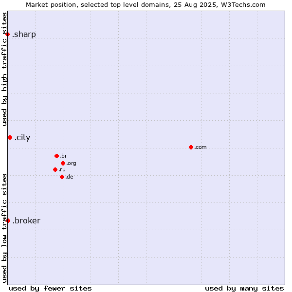 Market position of .city (City) vs. .broker (Broker) vs. .sharp (Sharp brand)