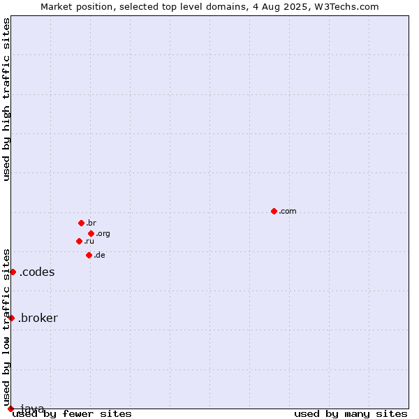 Market position of .codes (Codes) vs. .broker (Broker) vs. .java (Java programming language)