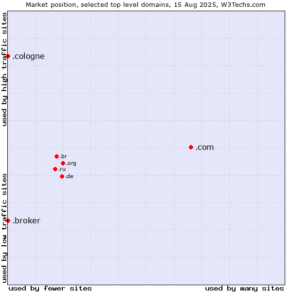 Market position of .com (Commercial entities) vs. .cologne (City of Cologne, Germany) vs. .broker (Broker)