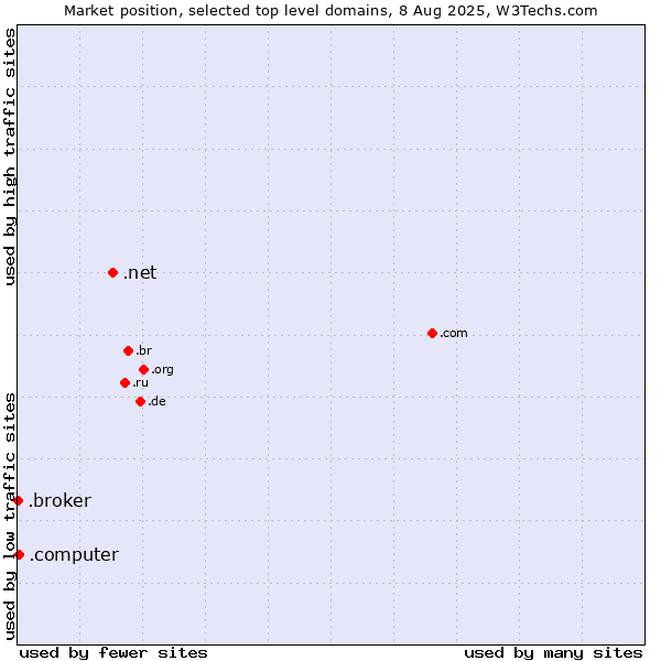 Market position of .net (Network providers) vs. .computer (Computer industry) vs. .broker (Broker)