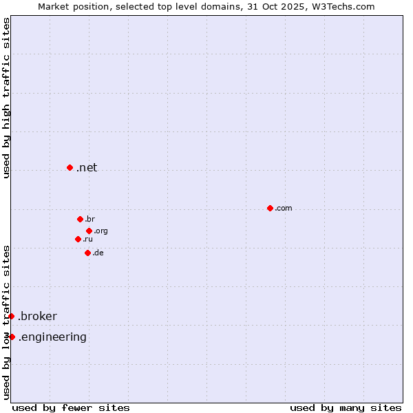 Market position of .net (Network providers) vs. .engineering (Engineering) vs. .broker (Broker)