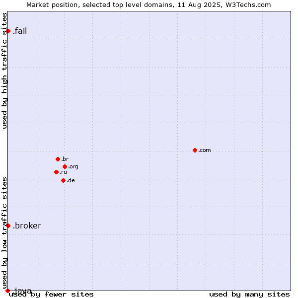 Market position of .fail (Fail) vs. .broker (Broker) vs. .java (Java programming language)