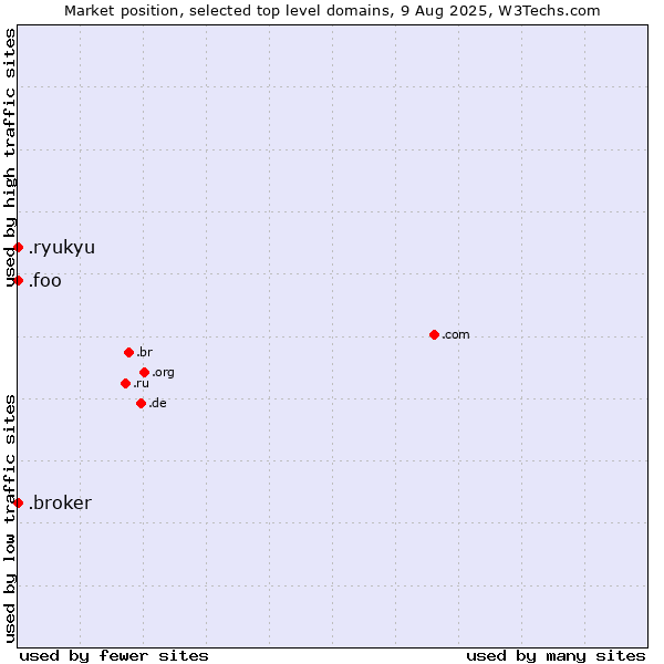 Market position of .broker (Broker) vs. .ryukyu (Ryukyu, region of Okinawa, Japan) vs. .foo (Foo, used for prototyping and beta sites)