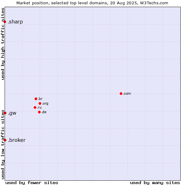 Market position of .broker (Broker) vs. .gw (Guinea-Bissau) vs. .sharp (Sharp brand)