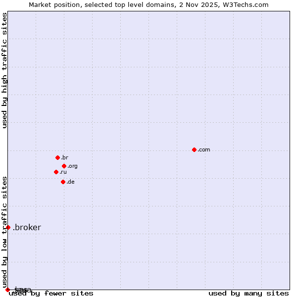 Market position of .broker (Broker) vs. .java (Java programming language) vs. .sas (SAS Institute brand)