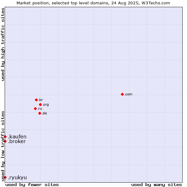 Market position of .kaufen (German for to buy) vs. .broker (Broker) vs. .ryukyu (Ryukyu, region of Okinawa, Japan)