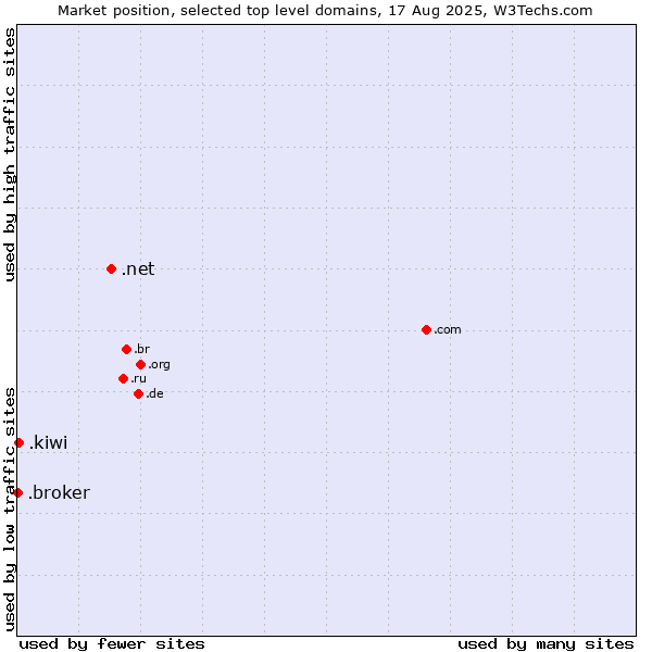 Market position of .net (Network providers) vs. .kiwi (New Zealand culture) vs. .broker (Broker)