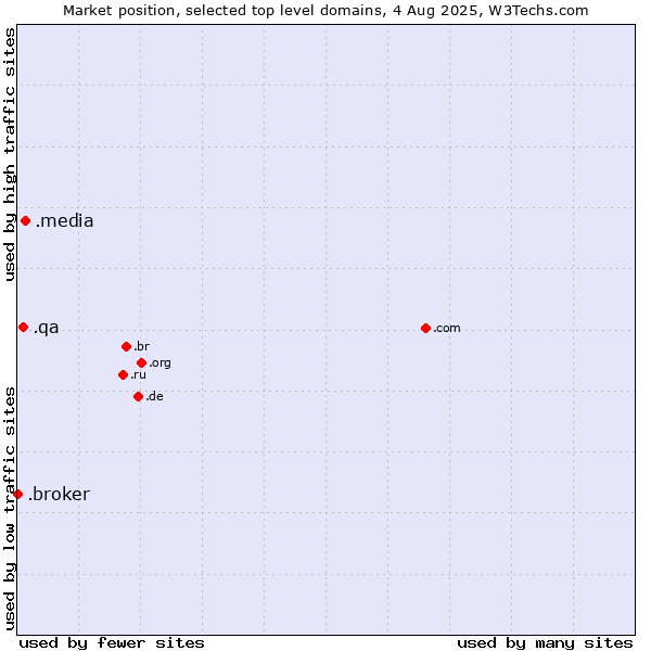 Market position of .media (Media) vs. .qa (Qatar) vs. .broker (Broker)
