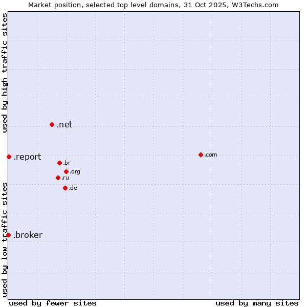 Market position of .net (Network providers) vs. .report (Report) vs. .broker (Broker)