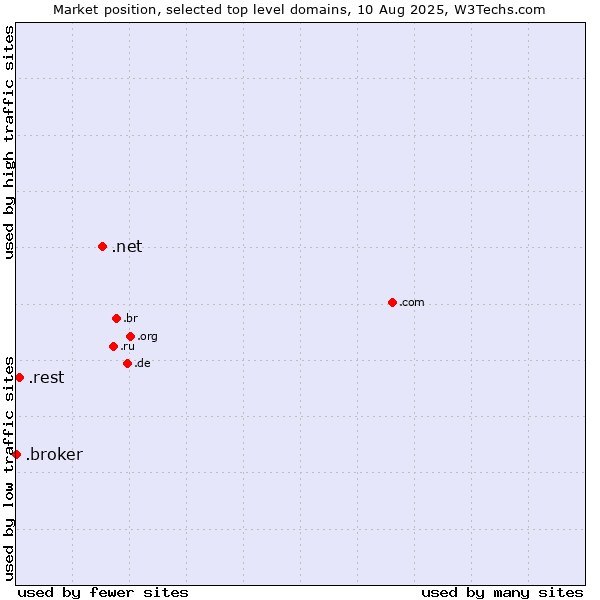 Market position of .net (Network providers) vs. .rest (Restaurant industry) vs. .broker (Broker)