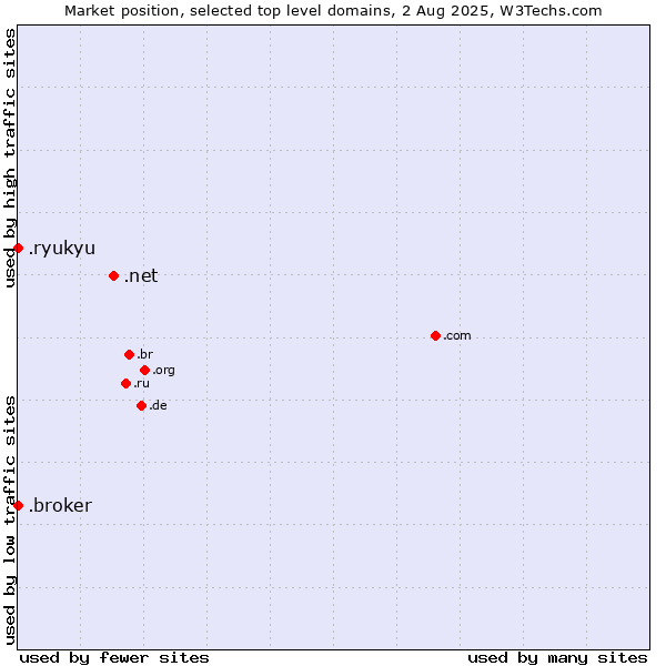 Market position of .net (Network providers) vs. .broker (Broker) vs. .ryukyu (Ryukyu, region of Okinawa, Japan)