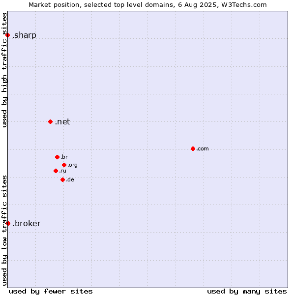 Market position of .net (Network providers) vs. .broker (Broker) vs. .sharp (Sharp brand)