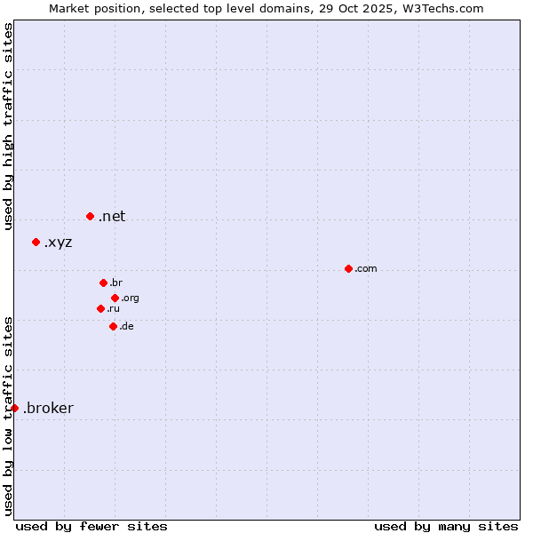 Market position of .net (Network providers) vs. .xyz (XYZ) vs. .broker (Broker)