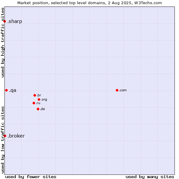 Market position of .qa (Qatar) vs. .broker (Broker) vs. .sharp (Sharp brand)
