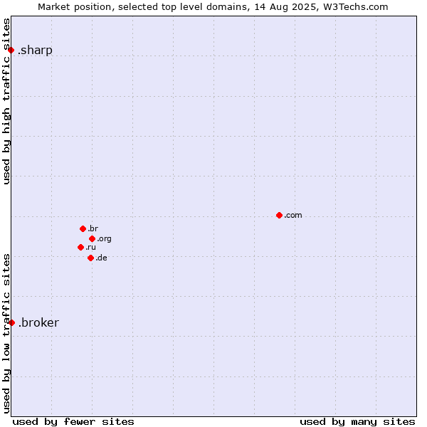 Market position of .broker (Broker) vs. .sharp (Sharp brand)
