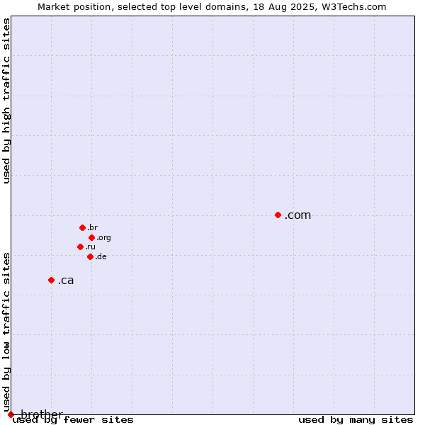 Market position of .com (Commercial entities) vs. .ca (Canada) vs. .brother (Brother Industries brand)