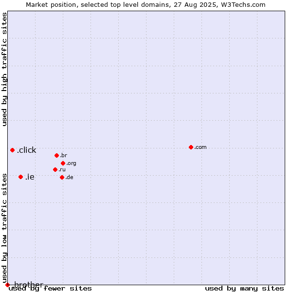 Market position of .ie (Ireland) vs. .click (Click) vs. .brother (Brother Industries brand)