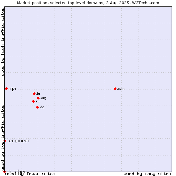 Market position of .qa (Qatar) vs. .engineer (Engineer) vs. .brother (Brother Industries brand)