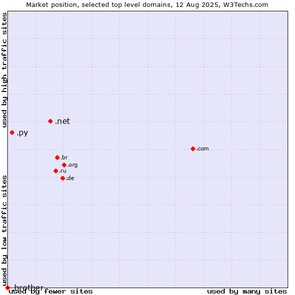 Market position of .net (Network providers) vs. .py (Paraguay) vs. .brother (Brother Industries brand)