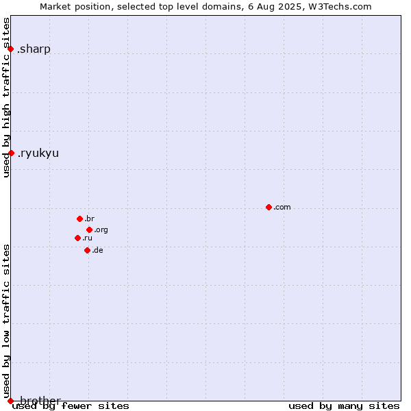 Market position of .ryukyu (Ryukyu, region of Okinawa, Japan) vs. .sharp (Sharp brand) vs. .brother (Brother Industries brand)