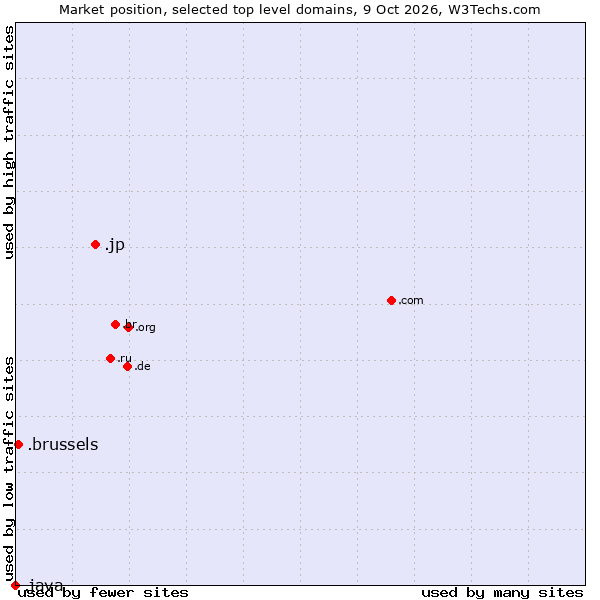 Market position of .jp (Japan) vs. .brussels (City of Brussels, Belgium) vs. .java (Java programming language)