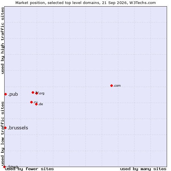 Market position of .pub (Pub) vs. .brussels (City of Brussels, Belgium) vs. .java (Java programming language)