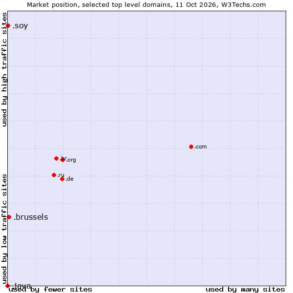 Market position of .brussels (City of Brussels, Belgium) vs. .soy (Spanish for I am) vs. .java (Java programming language)