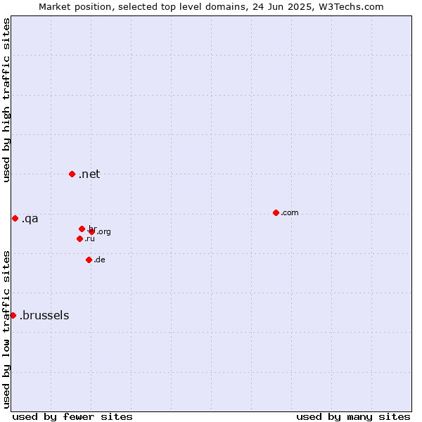 Market position of .net (Network providers) vs. .qa (Qatar) vs. .brussels (City of Brussels, Belgium)