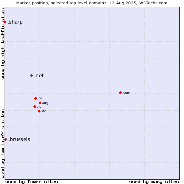 Market position of .net (Network providers) vs. .brussels (City of Brussels, Belgium) vs. .sharp (Sharp brand)