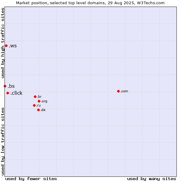 Market position of .click (Click) vs. .ws (Samoa) vs. .bs (Bahamas)
