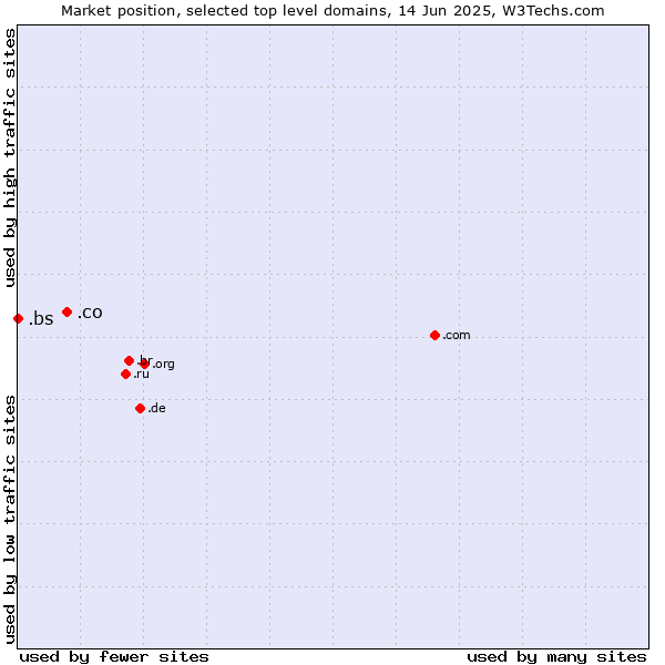 Market position of .co (Colombia) vs. .bs (Bahamas)