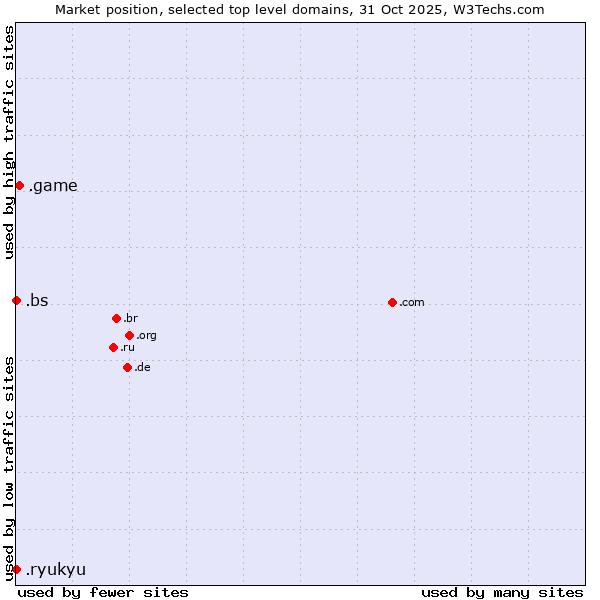 Market position of .game (Game) vs. .bs (Bahamas) vs. .ryukyu (Ryukyu, region of Okinawa, Japan)
