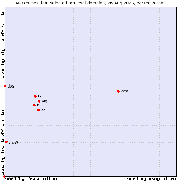 Market position of .law (Legal industry) vs. .bs (Bahamas) vs. .java (Java programming language)