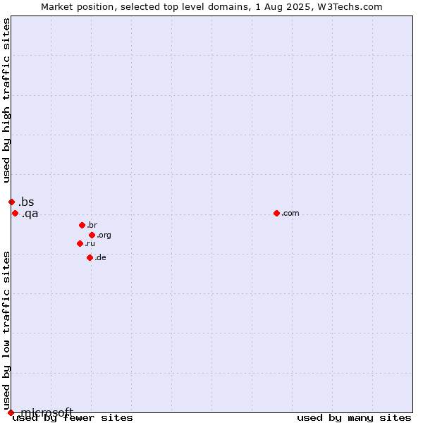 Market position of .qa (Qatar) vs. .bs (Bahamas) vs. .microsoft (Microsoft brand)