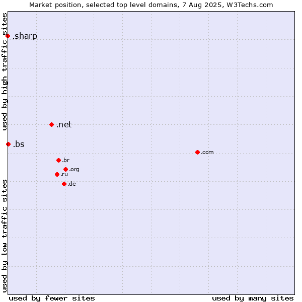 Market position of .net (Network providers) vs. .bs (Bahamas) vs. .sharp (Sharp brand)