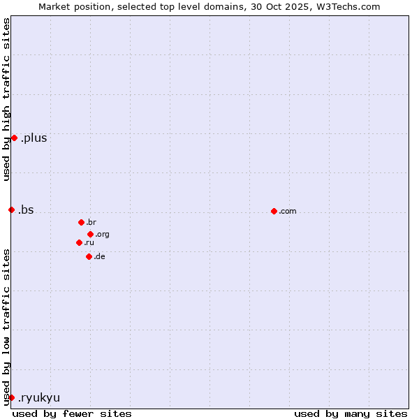 Market position of .plus (Plus) vs. .bs (Bahamas) vs. .ryukyu (Ryukyu, region of Okinawa, Japan)
