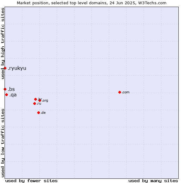 Market position of .qa (Qatar) vs. .bs (Bahamas) vs. .ryukyu (Ryukyu, region of Okinawa, Japan)