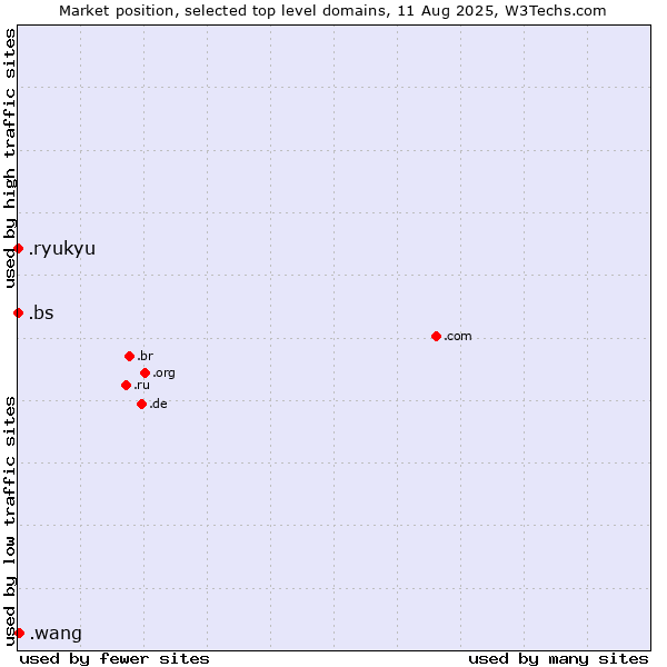 Market position of .wang (Wăng, Chinese 网 for web) vs. .bs (Bahamas) vs. .ryukyu (Ryukyu, region of Okinawa, Japan)